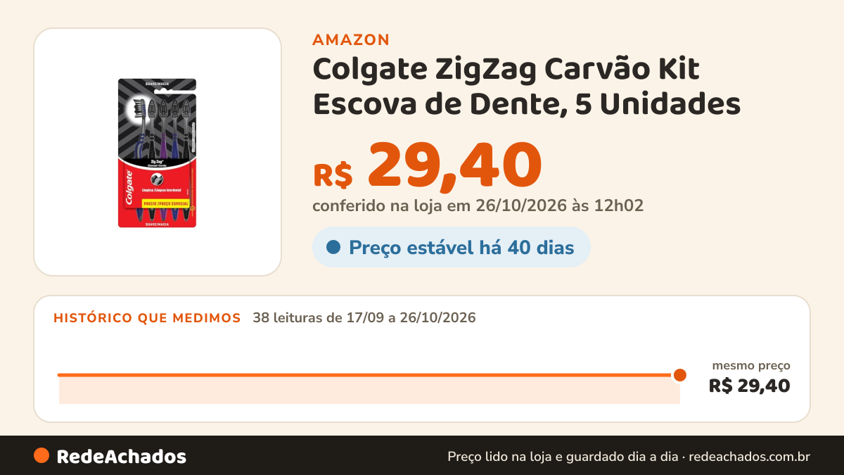 Histórico de preço de Colgate ZigZag Carvão Kit Escova de Dente, 5 Unidades na Amazon: 38 leituras de 17/09/2026 a 26/10/2026, mesmo preço, R$ 29,40, em todas; R$ 29,40 conferido em 26/10/2026 às 12h02