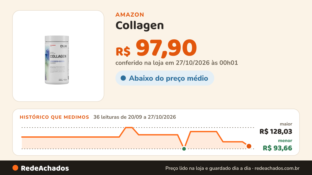 Histórico de preço de Collagen (330g), Maçã na Amazon: 36 leituras de 20/09/2026 a 27/10/2026, menor R$ 93,66, maior R$ 128,03; R$ 97,90 conferido em 27/10/2026 às 00h01
