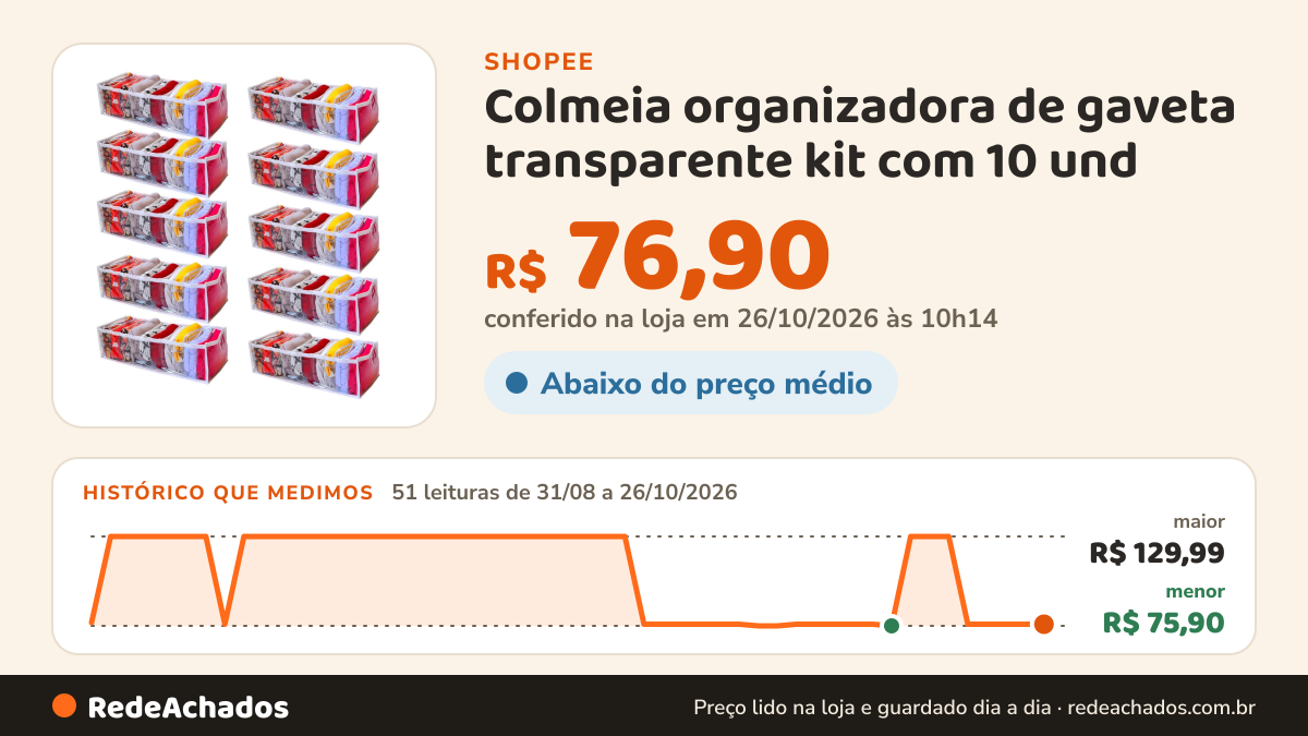 Histórico de preço de Colmeia organizadora de gaveta transparente kit com 10 und (10x15x35cm) M na Shopee: 50 leituras de 31/08/2026 a 25/10/2026, menor R$ 75,90, maior R$ 129,99; R$ 76,90 conferido em 25/10/2026 às 05h03