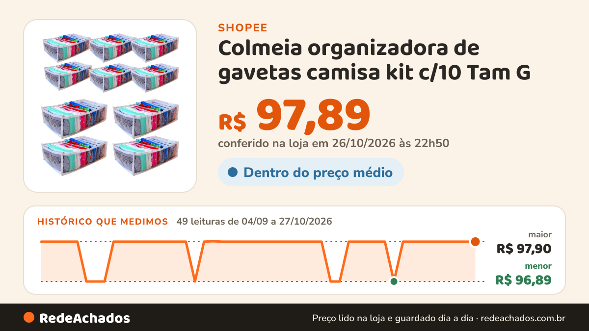 Histórico de preço de Colmeia organizadora de gavetas camisa kit c/10 Tam G - Organizaplus na Shopee: 49 leituras de 04/09/2026 a 27/10/2026, menor R$ 96,89, maior R$ 97,90; R$ 97,89 conferido em 26/10/2026 às 22h50