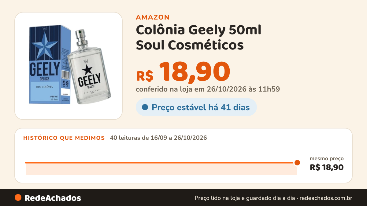 Histórico de preço de Colônia Geely 50ml Soul Cosméticos - Fragrância Marcante e Duradoura para o Dia a Dia na Amazon: 40 leituras de 16/09/2026 a 26/10/2026, mesmo preço, R$ 18,90, em todas; R$ 18,90 conferido em 26/10/2026 às 11h59