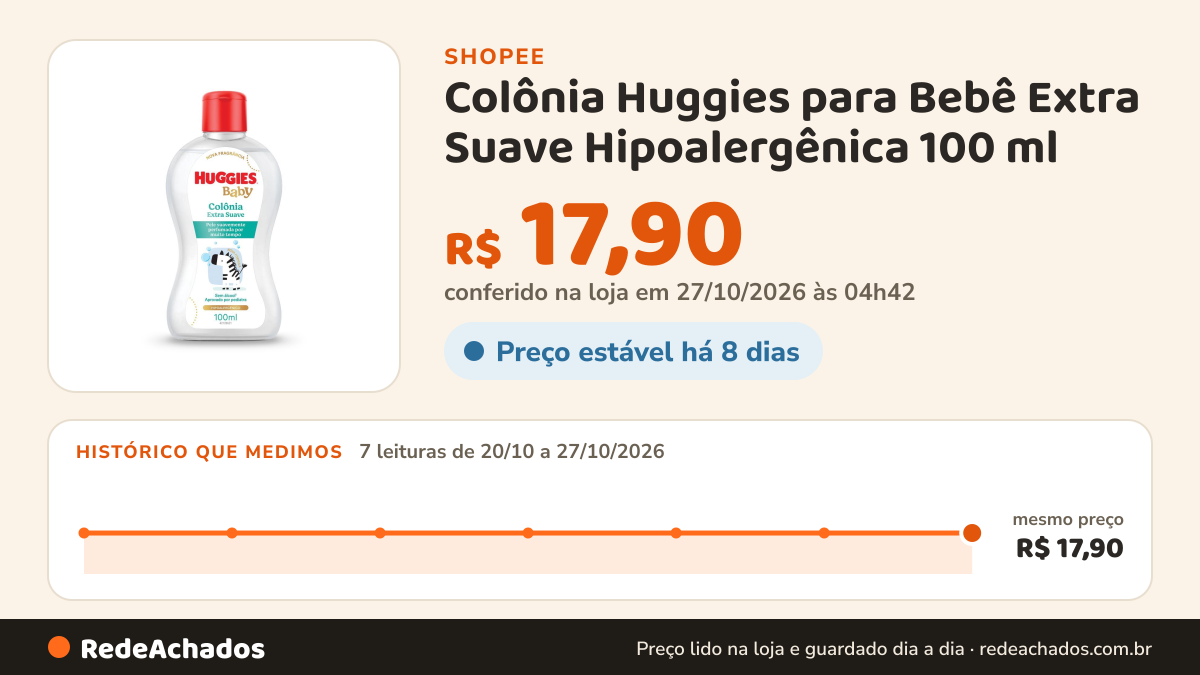 Histórico de preço de Colônia Huggies para Bebê Extra Suave Hipoalergênica 100 ml na Shopee: 7 leituras de 20/10/2026 a 27/10/2026, mesmo preço, R$ 17,90, em todas; R$ 17,90 conferido em 27/10/2026 às 04h42