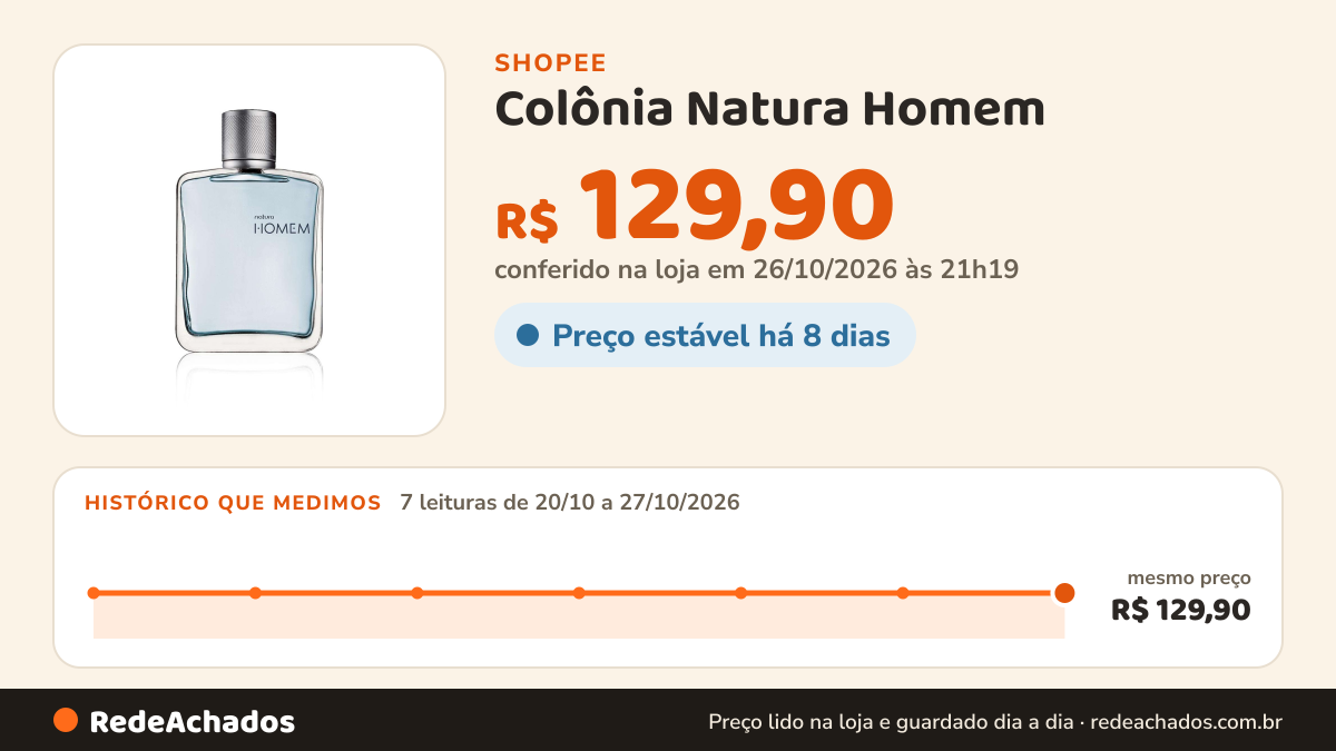 Histórico de preço de Colônia Natura Homem - 100ml na Shopee: 7 leituras de 20/10/2026 a 27/10/2026, mesmo preço, R$ 129,90, em todas; R$ 129,90 conferido em 26/10/2026 às 21h19