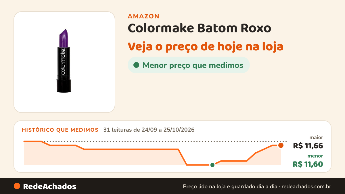 Histórico de preço de Colormake Batom Roxo na Amazon: 31 leituras de 24/09/2026 a 25/10/2026, menor R$ 11,60, maior R$ 11,66