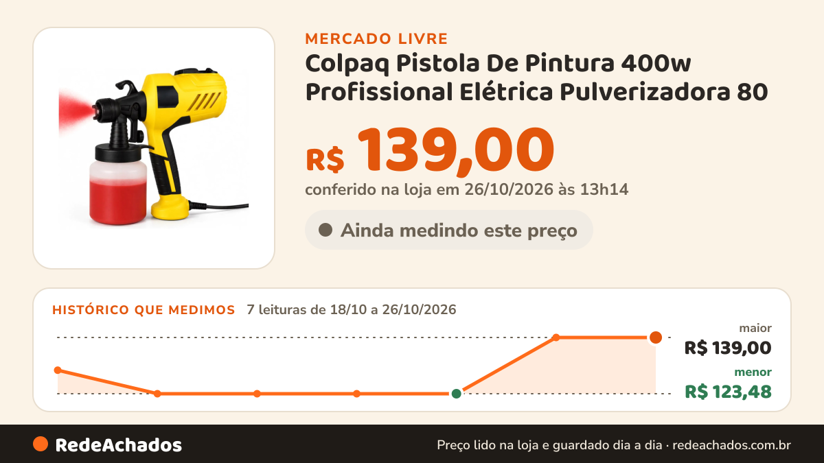 Histórico de preço de Colpaq Pistola De Pintura 400w Profissional Elétrica Pulverizadora 80 no Mercado Livre: 7 leituras de 18/10/2026 a 26/10/2026, menor R$ 123,48, maior R$ 139,00; R$ 139,00 conferido em 26/10/2026 às 13h14