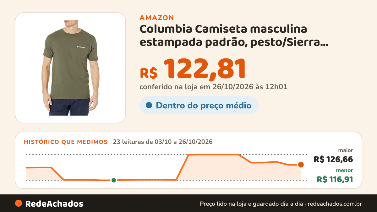 Histórico de preço de Columbia Camiseta masculina estampada padrão, pesto/Sierra, grande na Amazon: 23 leituras de 03/10/2026 a 26/10/2026, menor R$ 116,91, maior R$ 126,66; R$ 122,81 conferido em 26/10/2026 às 12h01