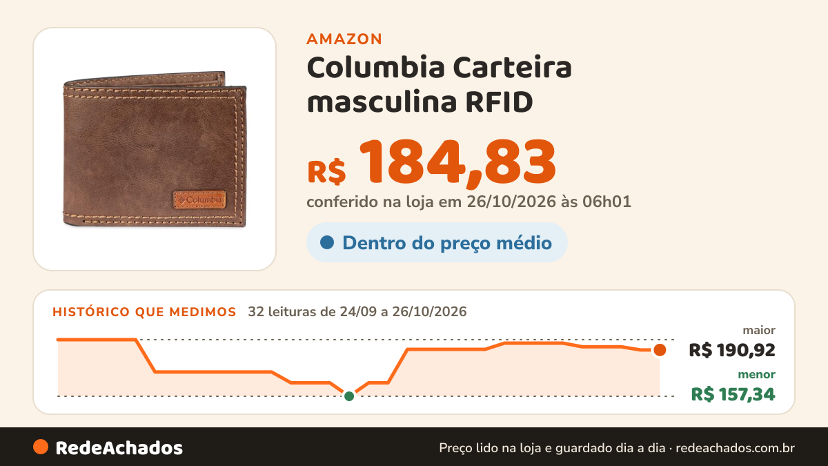 Histórico de preço de Columbia Carteira masculina RFID na Amazon: 32 leituras de 24/09/2026 a 26/10/2026, menor R$ 157,34, maior R$ 190,92; R$ 184,83 conferido em 26/10/2026 às 06h01