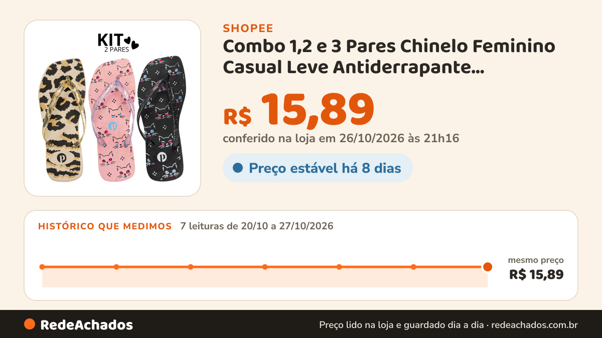 Histórico de preço de Combo 1,2 e 3 Pares Chinelo Feminino Casual Leve Antiderrapante Confortável na Shopee: 7 leituras de 20/10/2026 a 27/10/2026, mesmo preço, R$ 15,89, em todas; R$ 15,89 conferido em 26/10/2026 às 21h16
