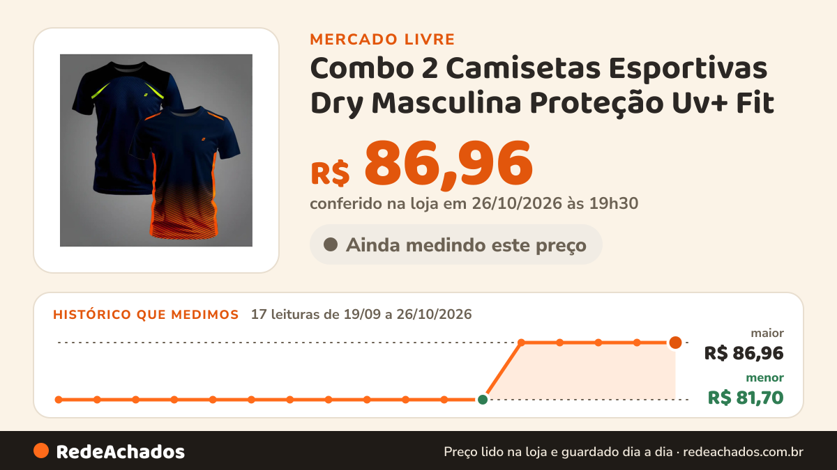 Histórico de preço de Combo 2 Camisetas Esportivas Dry Masculina Proteção Uv+ Fit no Mercado Livre: 17 leituras de 19/09/2026 a 26/10/2026, menor R$ 81,70, maior R$ 86,96; R$ 86,96 conferido em 26/10/2026 às 19h30