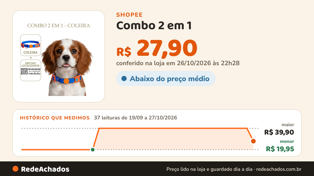Histórico de preço de Combo 2 em 1 - Coleira Para Cachorro Com QR Code Localizador Do Pet na Shopee: 37 leituras de 19/09/2026 a 27/10/2026, menor R$ 19,95, maior R$ 39,90; R$ 27,90 conferido em 26/10/2026 às 22h28
