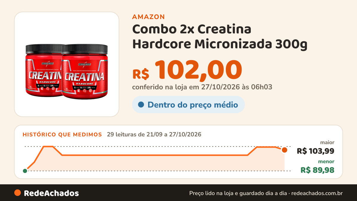Histórico de preço de Combo 2x Creatina Hardcore Micronizada 300g - Integralmedica Sabor:Sem Sabor na Amazon: 29 leituras de 21/09/2026 a 27/10/2026, menor R$ 89,98, maior R$ 103,99; R$ 102,00 conferido em 27/10/2026 às 06h03