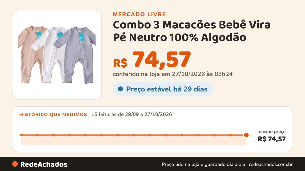 Histórico de preço de Combo 3 Macacões Bebê Vira Pé Neutro 100% Algodão no Mercado Livre: 15 leituras de 29/09/2026 a 27/10/2026, mesmo preço, R$ 74,57, em todas; R$ 74,57 conferido em 27/10/2026 às 03h24