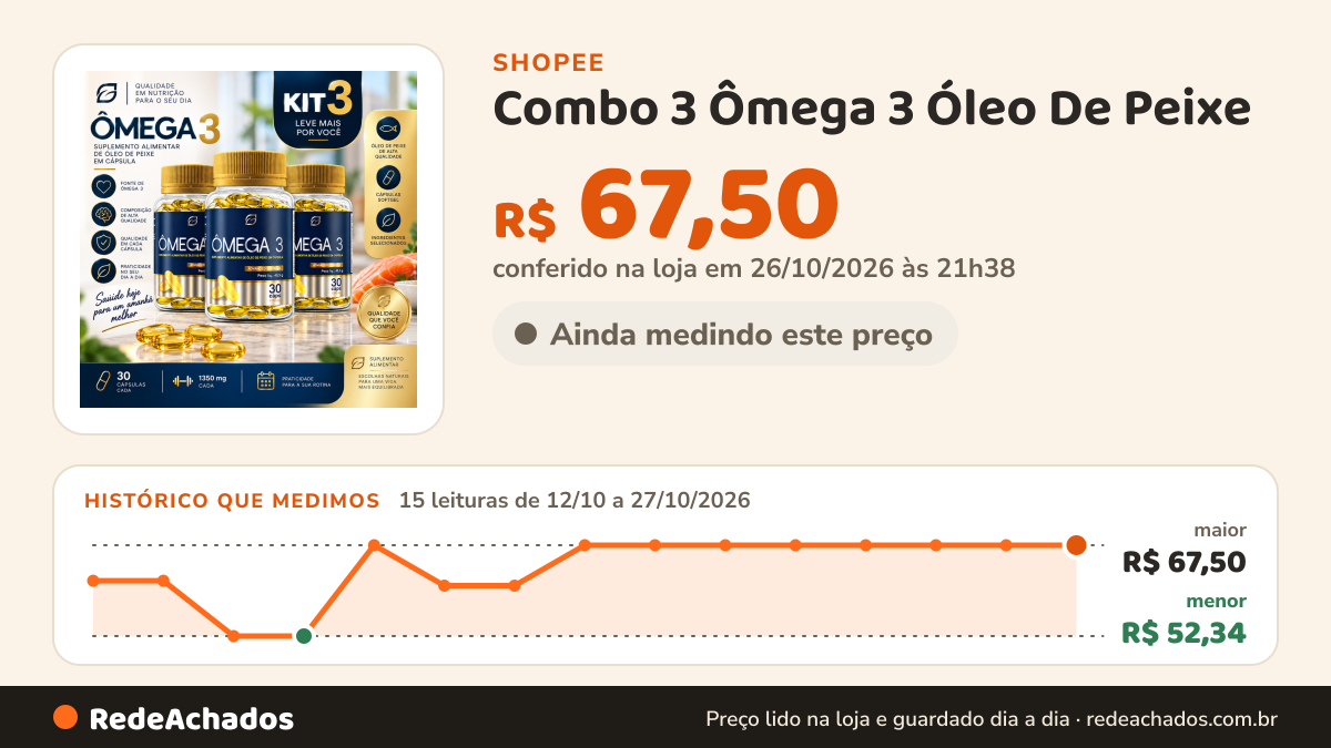 Histórico de preço de Combo 3 Ômega 3 Óleo De Peixe - Epa + Tdh Com 30cáps Original Envio Imediato na Shopee: 15 leituras de 12/10/2026 a 27/10/2026, menor R$ 52,34, maior R$ 67,50; R$ 67,50 conferido em 26/10/2026 às 21h38