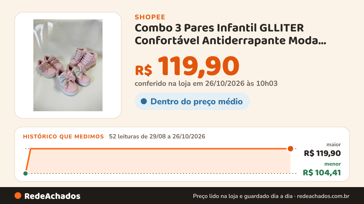 Histórico de preço de Combo 3 Pares Infantil GLLITER Confortável Antiderrapante Moda Infantil Estiloso Casual na Shopee: 52 leituras de 29/08/2026 a 26/10/2026, menor R$ 104,41, maior R$ 119,90; R$ 119,90 conferido em 26/10/2026 às 10h03