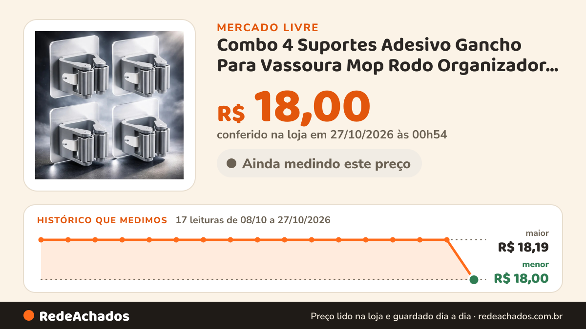 Histórico de preço de Combo 4 Suportes Adesivo Gancho Para Vassoura Mop Rodo Organizador De Parede Sem Furar no Mercado Livre: 17 leituras de 08/10/2026 a 27/10/2026, menor R$ 18,00, maior R$ 18,19; R$ 18,00 conferido em 27/10/2026 às 00h54