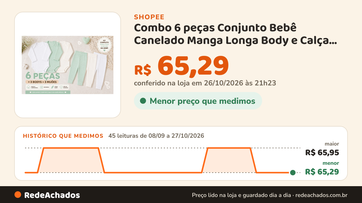 Histórico de preço de Combo 6 peças Conjunto Bebê Canelado Manga Longa Body e Calça Algodão Macio Unissex… na Shopee: 45 leituras de 08/09/2026 a 27/10/2026, menor R$ 65,29, maior R$ 65,95; R$ 65,29 conferido em 26/10/2026 às 21h23