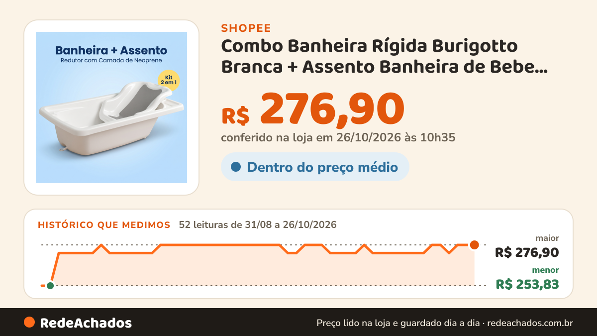 Histórico de preço de Combo Banheira Rígida Burigotto Branca + Assento Banheira de Bebe Suporte Rigido Burigotto… na Shopee: 52 leituras de 31/08/2026 a 26/10/2026, menor R$ 253,83, maior R$ 276,90; R$ 276,90 conferido em 26/10/2026 às 10h35