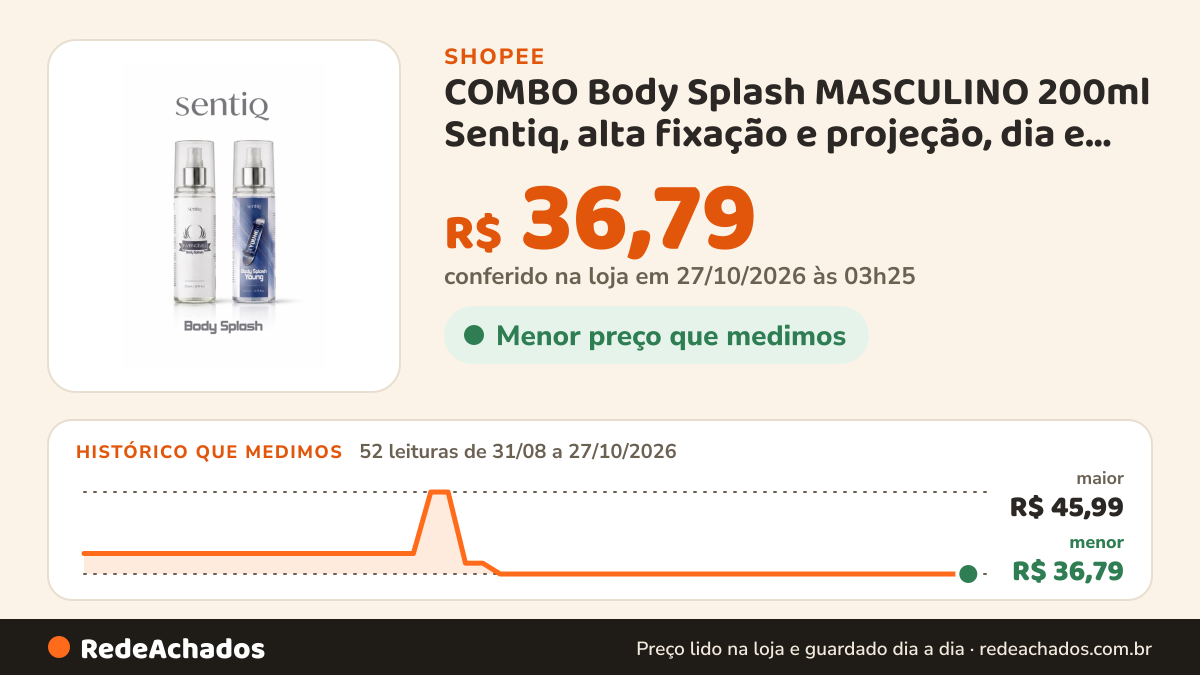 Histórico de preço de COMBO Body Splash MASCULINO 200ml Sentiq, alta fixação e projeção, dia e noite, assinatura… na Shopee: 52 leituras de 31/08/2026 a 27/10/2026, menor R$ 36,79, maior R$ 45,99; R$ 36,79 conferido em 27/10/2026 às 03h25