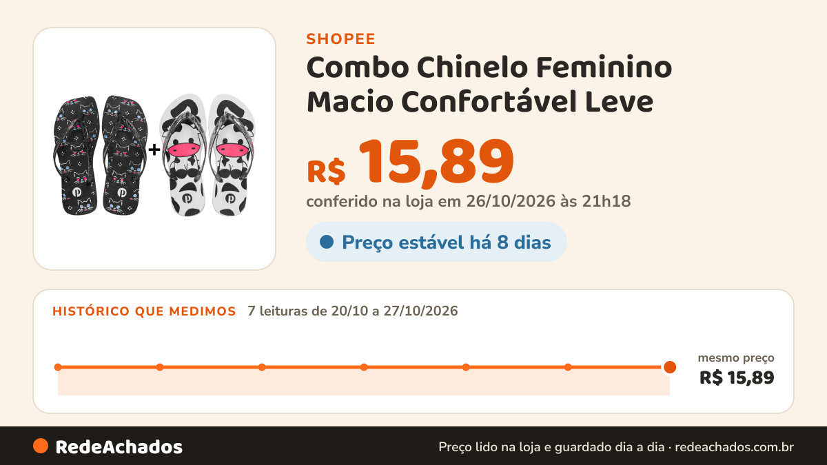 Histórico de preço de Combo Chinelo Feminino Macio Confortável Leve na Shopee: 7 leituras de 20/10/2026 a 27/10/2026, mesmo preço, R$ 15,89, em todas; R$ 15,89 conferido em 26/10/2026 às 21h18
