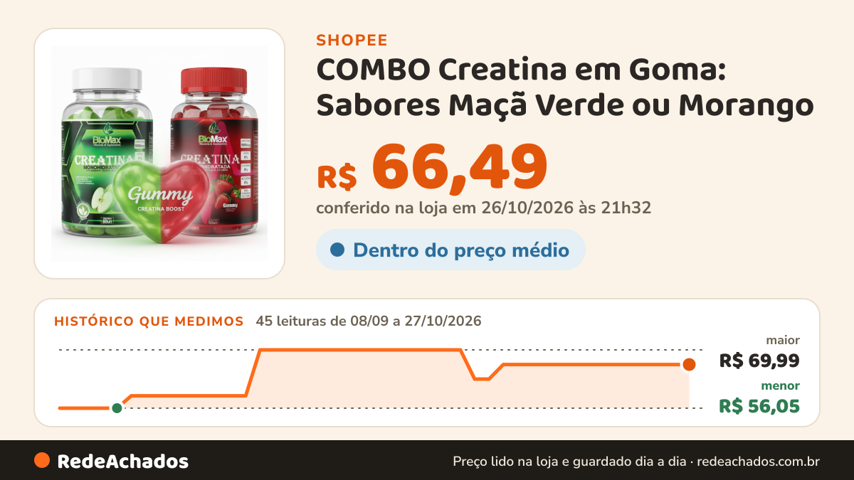 Histórico de preço de COMBO Creatina em Goma: Sabores Maçã Verde ou Morango (60 unid. cada) na Shopee: 45 leituras de 08/09/2026 a 27/10/2026, menor R$ 56,05, maior R$ 69,99; R$ 66,49 conferido em 26/10/2026 às 21h32