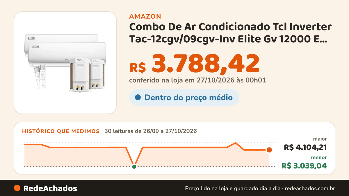 Histórico de preço de Combo De Ar Condicionado Tcl Inverter Tac-12cgv/09cgv-Inv Elite Gv 12000 E 9000 Btus… na Amazon: 30 leituras de 26/09/2026 a 27/10/2026, menor R$ 3.039,04, maior R$ 4.104,21; R$ 3.788,42 conferido em 27/10/2026 às 00h01