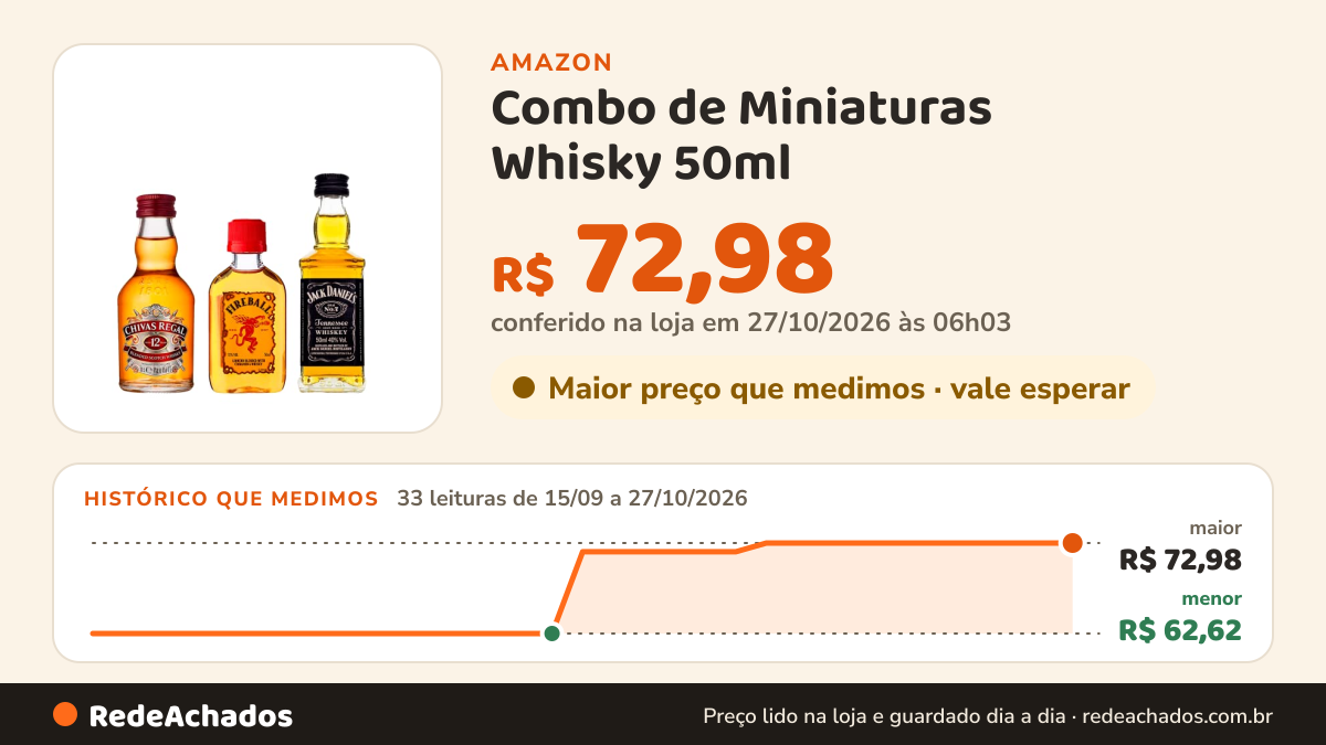 Histórico de preço de Combo de Miniaturas Whisky 50ml na Amazon: 32 leituras de 15/09/2026 a 25/10/2026, menor R$ 62,62, maior R$ 72,98