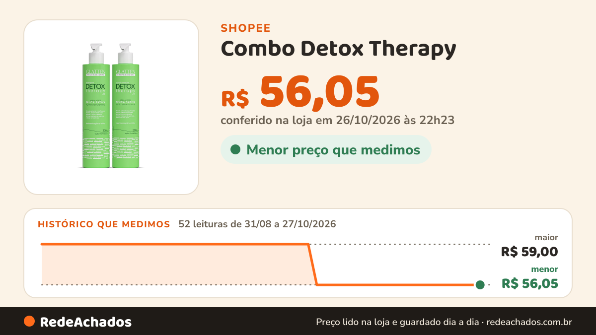Histórico de preço de Combo Detox Therapy – Shampoo 300ml + Condicionador 300ml na Shopee: 52 leituras de 31/08/2026 a 27/10/2026, menor R$ 56,05, maior R$ 59,00; R$ 56,05 conferido em 26/10/2026 às 22h23