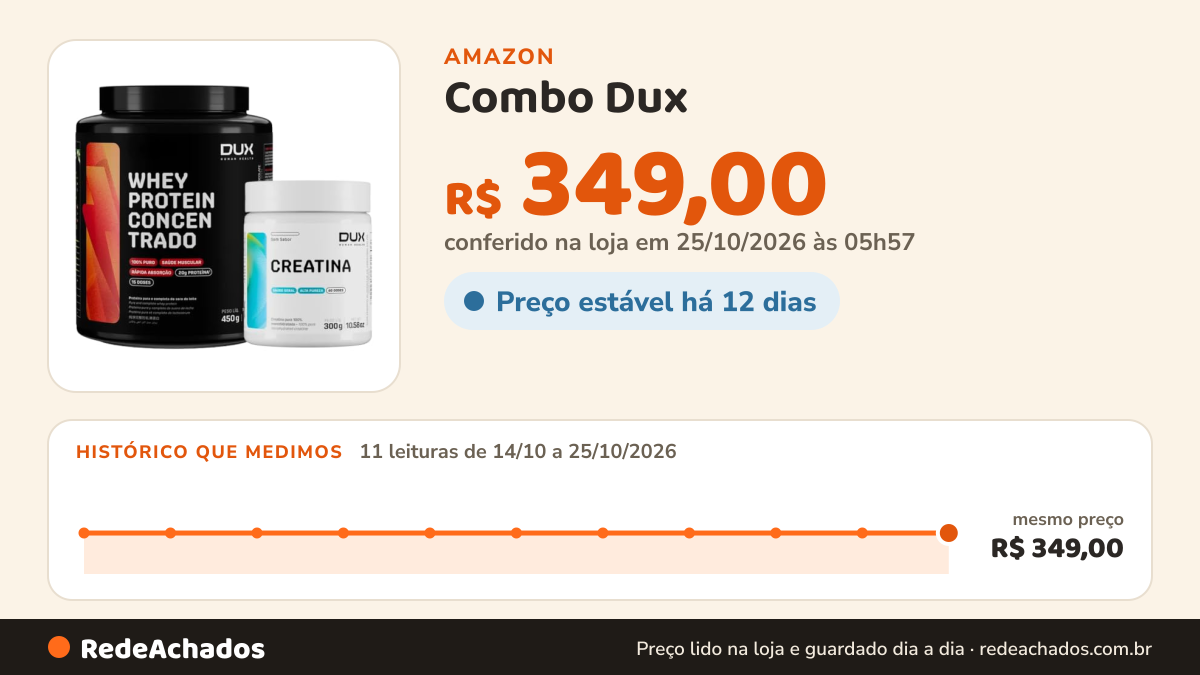 Histórico de preço de Combo Dux - Whey Protein Concentrado 450g - Sabor Cookies + Creatina Monohidratada 300g na Amazon: 11 leituras de 14/10/2026 a 25/10/2026, mesmo preço, R$ 349,00, em todas; R$ 349,00 conferido em 25/10/2026 às 05h57