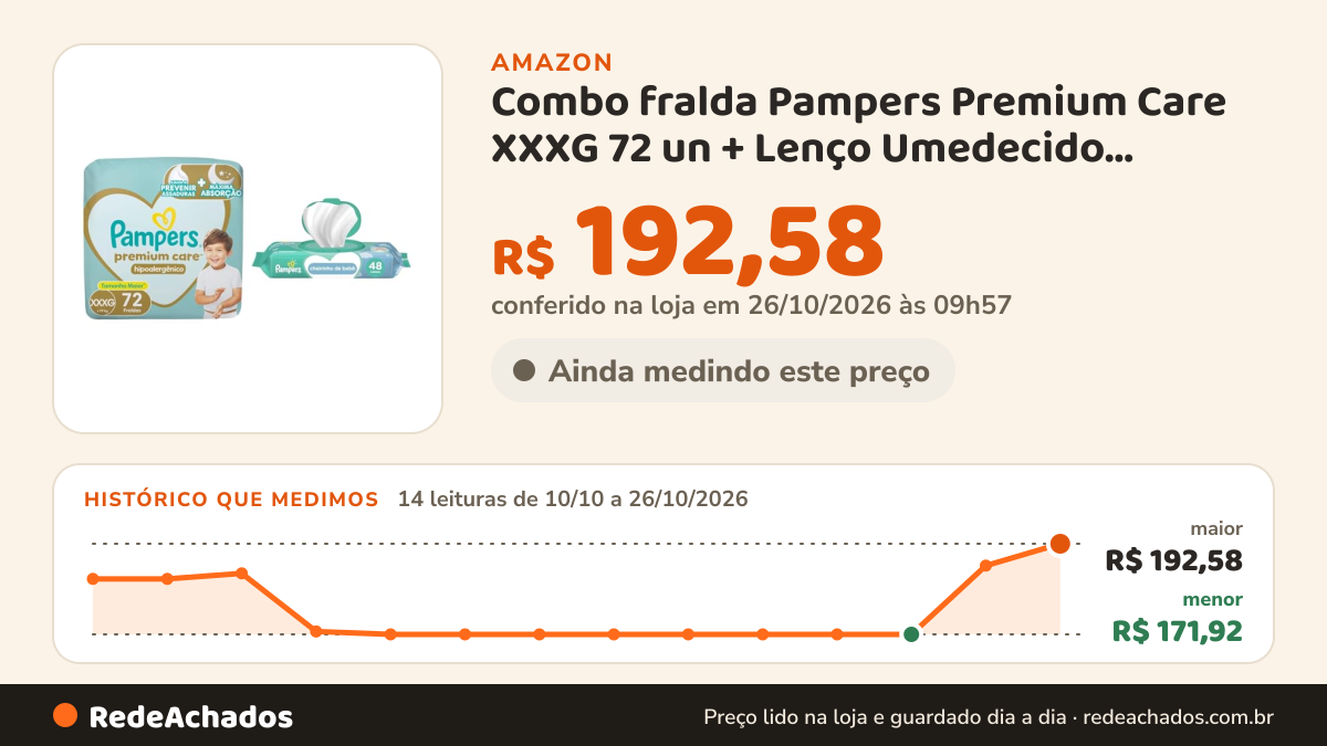 Histórico de preço de Combo fralda Pampers Premium Care XXXG 72 un + Lenço Umedecido Cheirinho de Bebê 48 un na Amazon: 14 leituras de 10/10/2026 a 26/10/2026, menor R$ 171,92, maior R$ 192,58; R$ 192,58 conferido em 26/10/2026 às 09h57