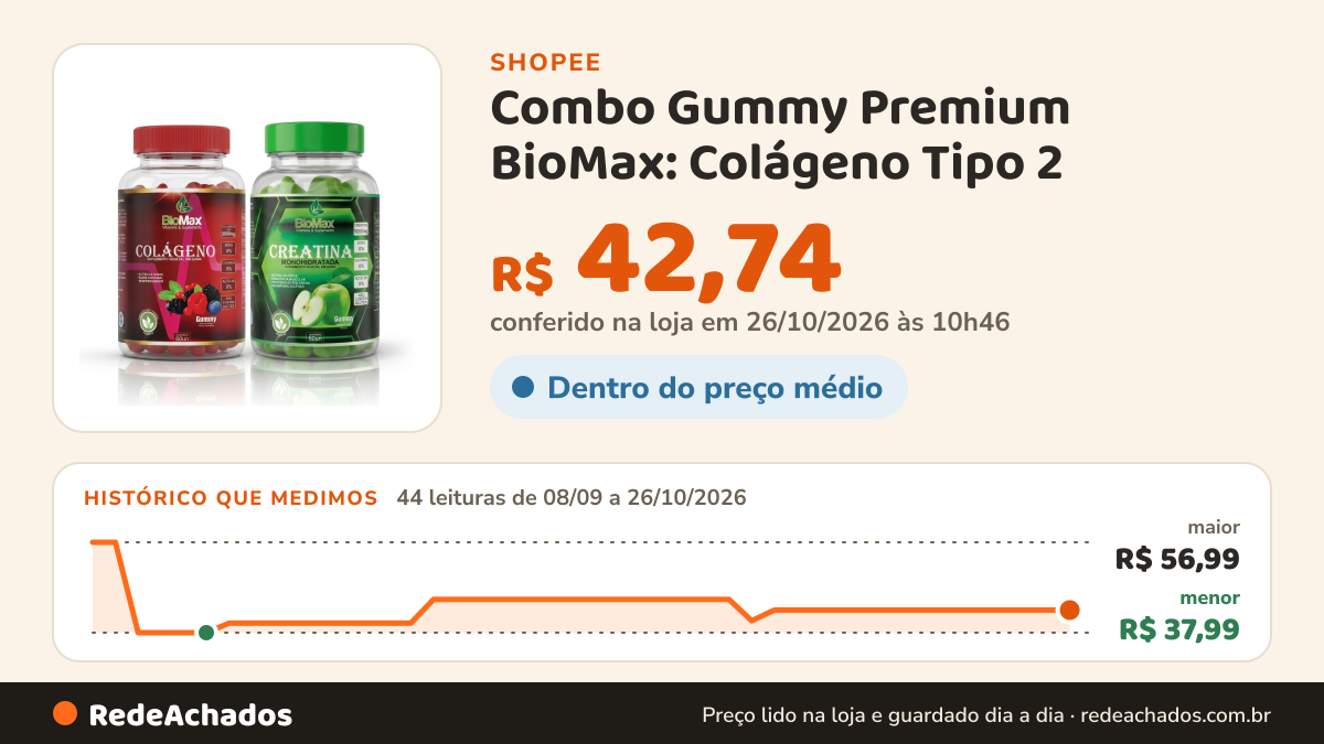 Histórico de preço de Combo Gummy Premium BioMax: Colágeno Tipo 2 (60 un) + Creatina Monohidratada (60 un) na Shopee: 44 leituras de 08/09/2026 a 26/10/2026, menor R$ 37,99, maior R$ 56,99; R$ 42,74 conferido em 26/10/2026 às 10h46