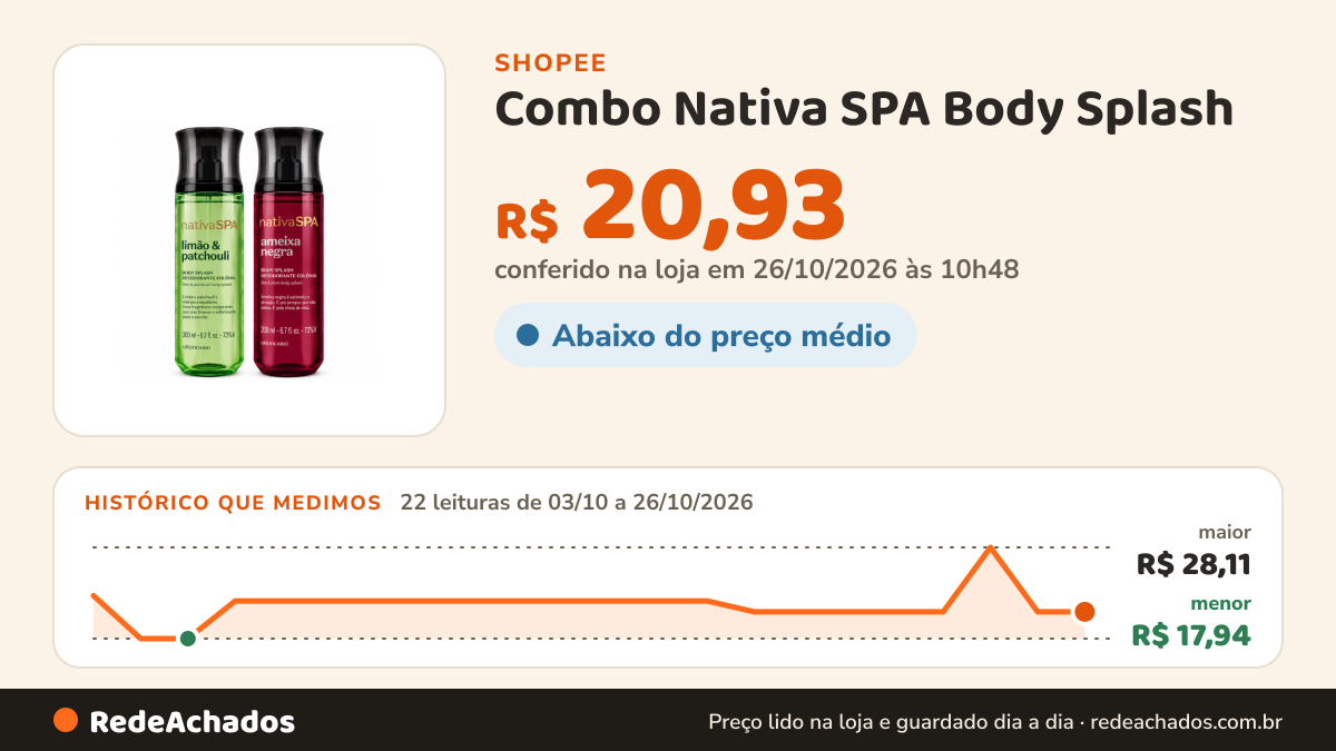 Histórico de preço de Combo Nativa SPA Body Splash – Duas Fragrâncias para Sua Rotina na Shopee: 22 leituras de 03/10/2026 a 26/10/2026, menor R$ 17,94, maior R$ 28,11; R$ 20,93 conferido em 26/10/2026 às 10h48