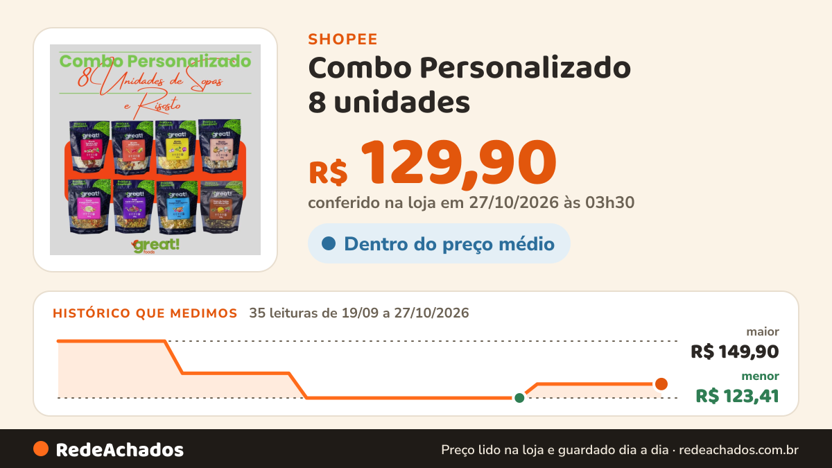 Histórico de preço de Combo Personalizado 8 unidades – Sopas e Risotos Naturais Sem Glúten e Sem Lactose Escolha… na Shopee: 35 leituras de 19/09/2026 a 27/10/2026, menor R$ 123,41, maior R$ 149,90; R$ 129,90 conferido em 27/10/2026 às 03h30