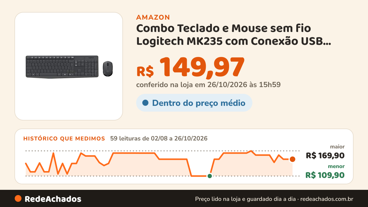 Histórico de preço de Combo Teclado e Mouse sem fio Logitech MK235 com Conexão USB, Pilhas Inclusas e Layout… na Amazon: 59 leituras de 02/08/2026 a 26/10/2026, menor R$ 109,90, maior R$ 169,90; R$ 149,97 conferido em 26/10/2026 às 15h59