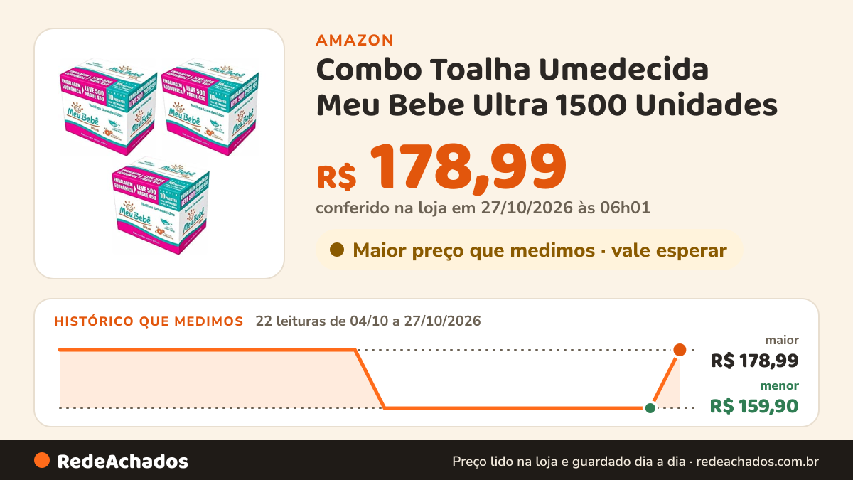 Histórico de preço de Combo Toalha Umedecida Meu Bebe Ultra 1500 Unidades na Amazon: 22 leituras de 04/10/2026 a 27/10/2026, menor R$ 159,90, maior R$ 178,99; R$ 178,99 conferido em 27/10/2026 às 06h01