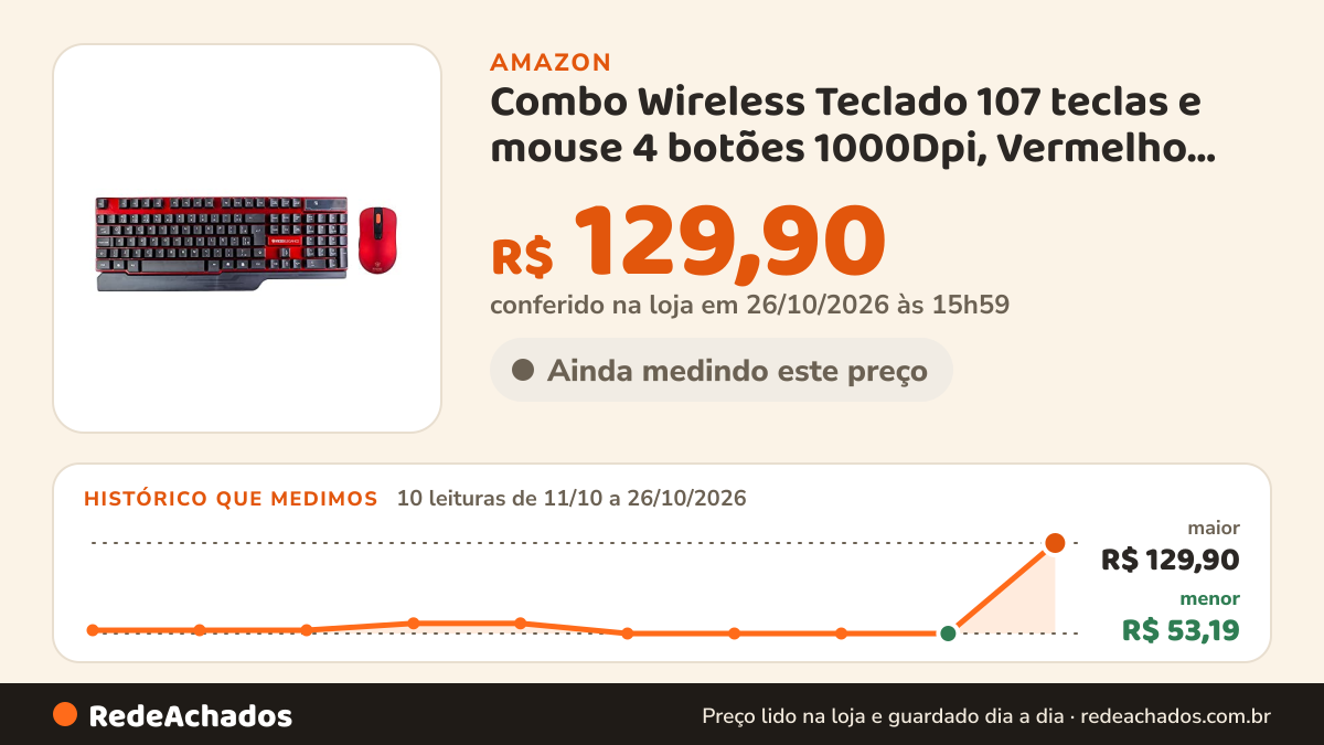 Histórico de preço de Combo Wireless Teclado 107 teclas e mouse 4 botões 1000Dpi, Vermelho KE-KM553 na Amazon: 10 leituras de 11/10/2026 a 25/10/2026, menor R$ 53,19, maior R$ 129,90; R$ 129,90 conferido em 25/10/2026 às 17h59