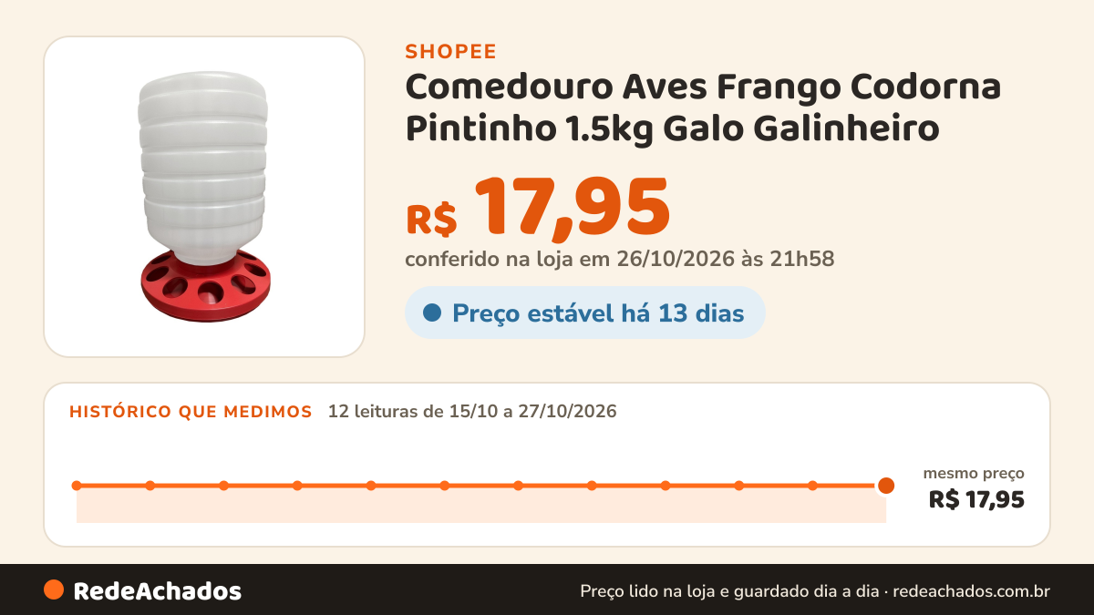 Histórico de preço de Comedouro Aves Frango Codorna Pintinho 1.5kg Galo Galinheiro na Shopee: 12 leituras de 15/10/2026 a 27/10/2026, mesmo preço, R$ 17,95, em todas; R$ 17,95 conferido em 26/10/2026 às 21h58