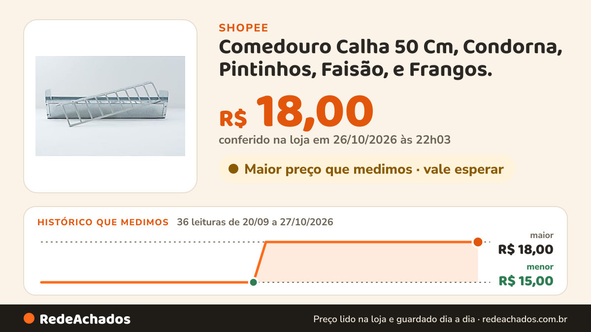 Histórico de preço de Comedouro Calha 50 Cm, Condorna, Pintinhos, Faisão, e Frangos. na Shopee: 36 leituras de 20/09/2026 a 27/10/2026, menor R$ 15,00, maior R$ 18,00; R$ 18,00 conferido em 26/10/2026 às 22h03