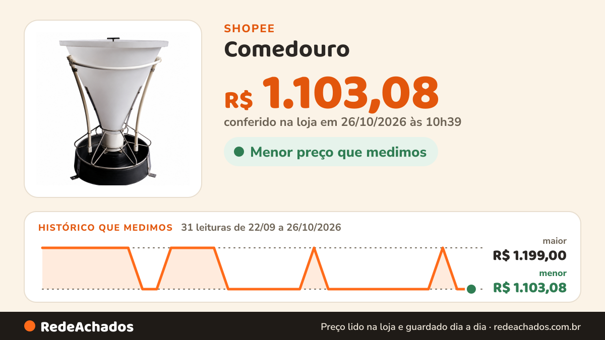 Histórico de preço de Comedouro (cocho) Para Suínos Leitão Creche 60L na Shopee: 30 leituras de 22/09/2026 a 25/10/2026, menor R$ 1.103,08, maior R$ 1.199,00; R$ 1.103,08 conferido em 25/10/2026 às 09h19