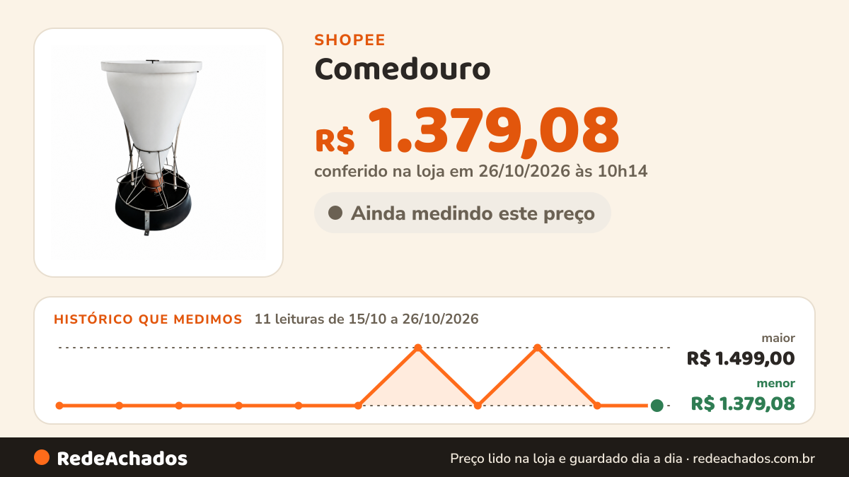 Histórico de preço de Comedouro (cocho) Para Suínos Recria / Terminação 100l na Shopee: 11 leituras de 15/10/2026 a 26/10/2026, menor R$ 1.379,08, maior R$ 1.499,00; R$ 1.379,08 conferido em 26/10/2026 às 10h14
