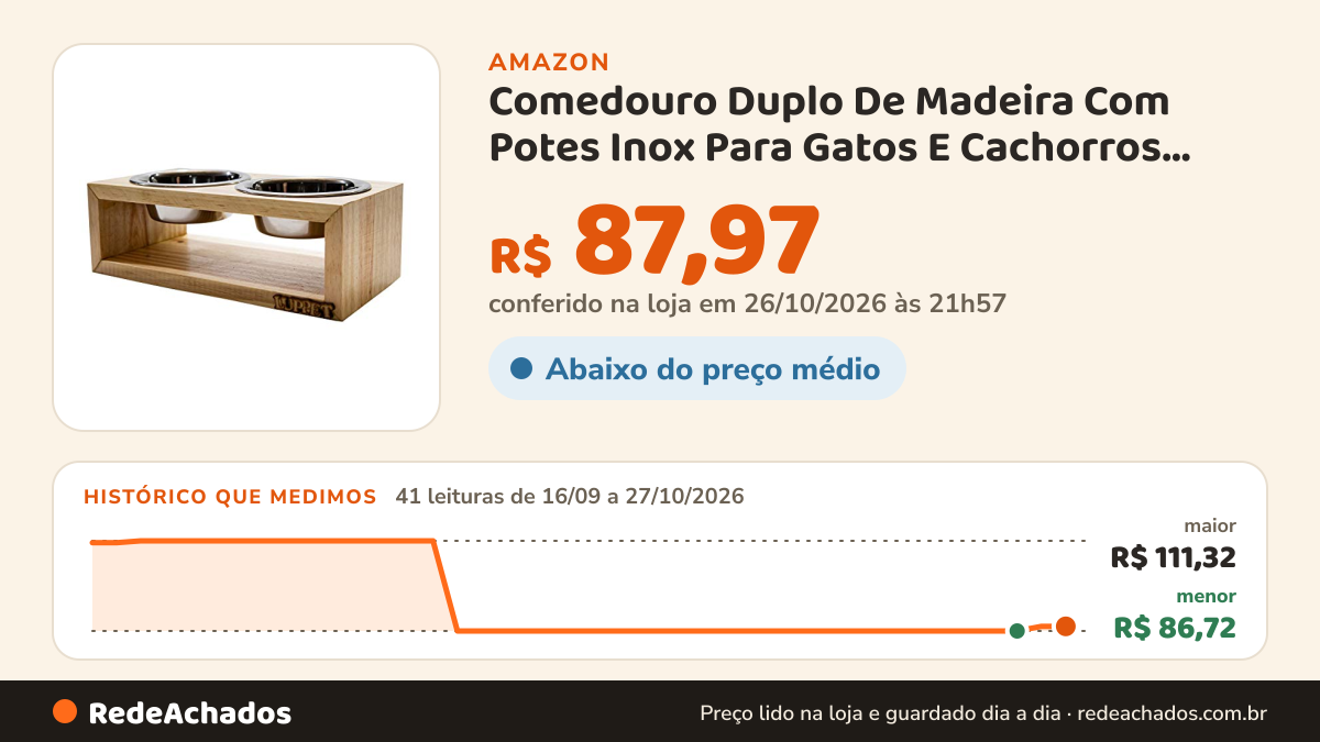 Histórico de preço de Comedouro Duplo De Madeira Com Potes Inox Para Gatos E Cachorros Natural na Amazon: 41 leituras de 16/09/2026 a 27/10/2026, menor R$ 86,72, maior R$ 111,32; R$ 87,97 conferido em 26/10/2026 às 21h57