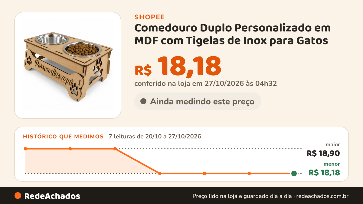 Histórico de preço de Comedouro Duplo Personalizado em MDF com Tigelas de Inox para Gatos - Estilo Pet Moderno na Shopee: 7 leituras de 20/10/2026 a 27/10/2026, menor R$ 18,18, maior R$ 18,90; R$ 18,18 conferido em 27/10/2026 às 04h32