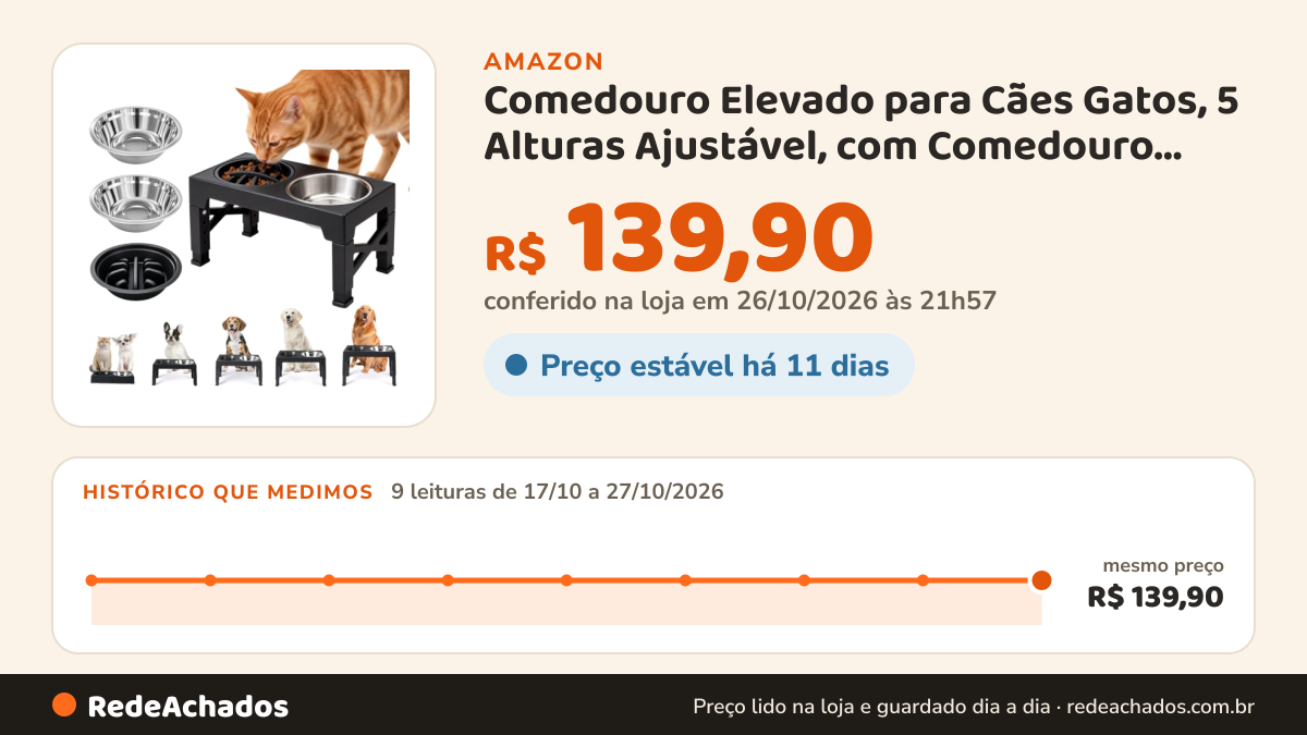 Histórico de preço de Comedouro Elevado para Cães Gatos, 5 Alturas Ajustável, com Comedouro Lento e 2 Potes de… na Amazon: 9 leituras de 17/10/2026 a 27/10/2026, mesmo preço, R$ 139,90, em todas; R$ 139,90 conferido em 26/10/2026 às 21h57