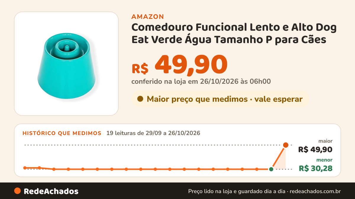 Histórico de preço de Comedouro Funcional Lento e Alto Dog Eat Verde Água Tamanho P para Cães na Amazon: 19 leituras de 29/09/2026 a 26/10/2026, menor R$ 30,28, maior R$ 49,90; R$ 49,90 conferido em 26/10/2026 às 06h00