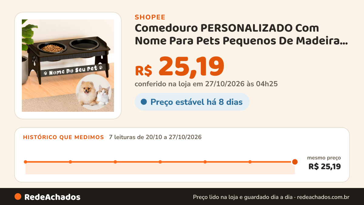 Histórico de preço de Comedouro PERSONALIZADO Com Nome Para Pets Pequenos De Madeira Com 2 Potes De Plástico na Shopee: 7 leituras de 20/10/2026 a 27/10/2026, mesmo preço, R$ 25,19, em todas; R$ 25,19 conferido em 27/10/2026 às 04h25