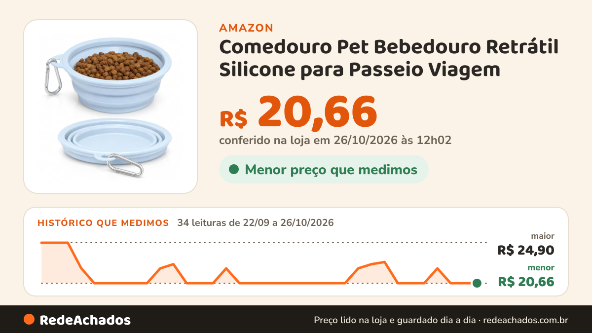 Histórico de preço de Comedouro Pet Bebedouro Retrátil Silicone para Passeio Viagem na Amazon: 34 leituras de 22/09/2026 a 26/10/2026, menor R$ 20,66, maior R$ 24,90; R$ 20,66 conferido em 26/10/2026 às 12h02