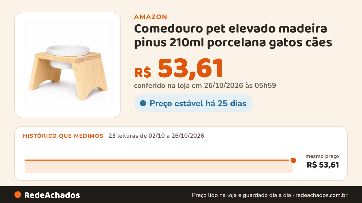 Histórico de preço de Comedouro pet elevado madeira pinus 210ml porcelana gatos cães (Reto) na Amazon: 23 leituras de 02/10/2026 a 26/10/2026, mesmo preço, R$ 53,61, em todas; R$ 53,61 conferido em 26/10/2026 às 05h59
