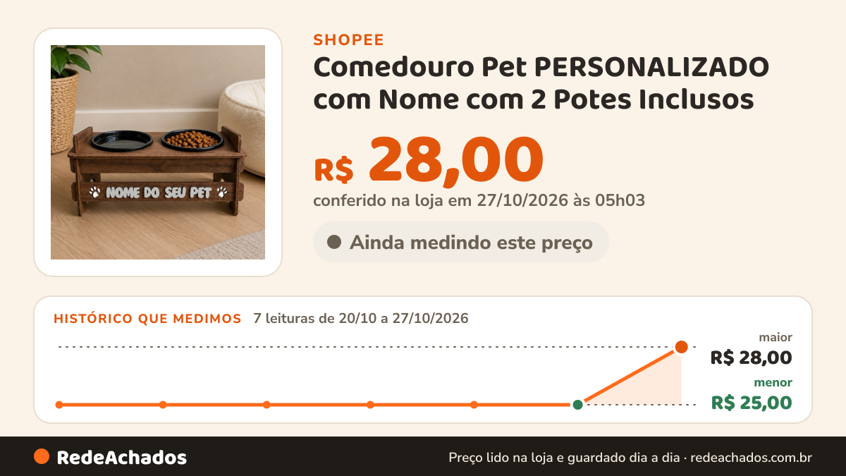 Histórico de preço de Comedouro Pet PERSONALIZADO com Nome com 2 Potes Inclusos na Shopee: 7 leituras de 20/10/2026 a 27/10/2026, menor R$ 25,00, maior R$ 28,00; R$ 28,00 conferido em 27/10/2026 às 05h03