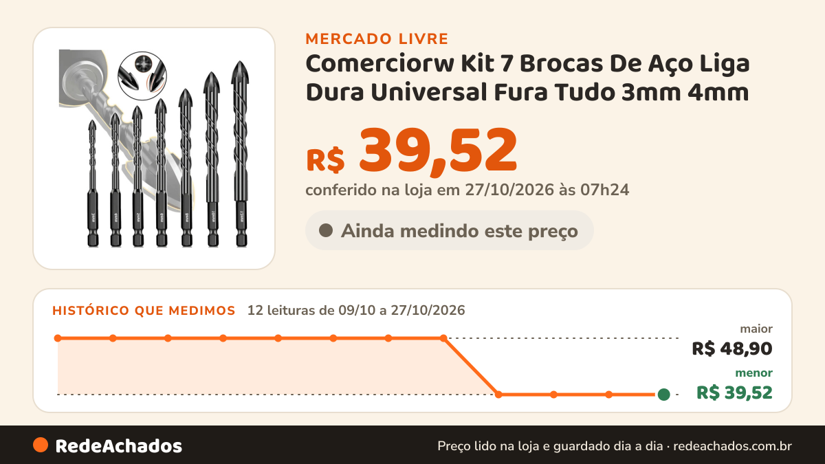 Histórico de preço de Comerciorw Kit 7 Brocas De Aço Liga Dura Universal Fura Tudo 3mm 4mm no Mercado Livre: 12 leituras de 09/10/2026 a 27/10/2026, menor R$ 39,52, maior R$ 48,90; R$ 39,52 conferido em 27/10/2026 às 07h24