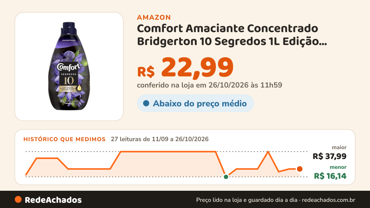 Histórico de preço de Comfort Amaciante Concentrado Bridgerton 10 Segredos 1L Edição Especial na Amazon: 26 leituras de 11/09/2026 a 25/10/2026, menor R$ 16,14, maior R$ 37,99; R$ 22,99 conferido em 25/10/2026 às 05h57