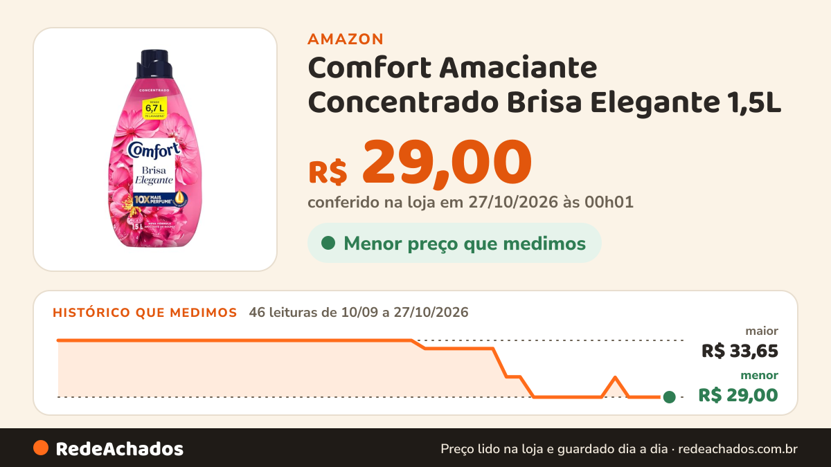 Histórico de preço de Comfort Amaciante Concentrado Brisa Elegante 1,5L na Amazon: 46 leituras de 10/09/2026 a 27/10/2026, menor R$ 29,00, maior R$ 33,65; R$ 29,00 conferido em 27/10/2026 às 00h01